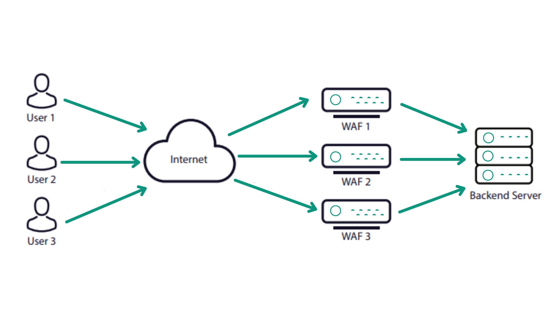 wafoverview